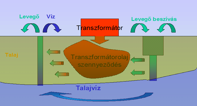 Az in situ komplex bioremediáció Rendszerellenőrző állomás Levegő- és vízbevezető kút Transzformátor Népligeti