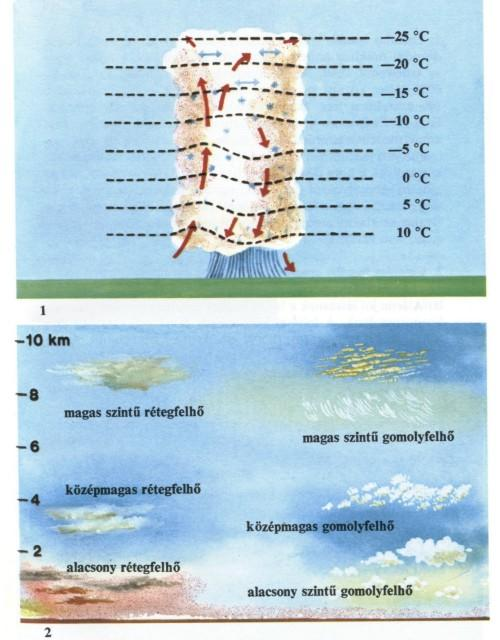 gomolyfelhő), 8. sztrátusz (alac,sony szintű rétegfelhő), 9. kumulusz (alacsony szintű gomolyfelhő), 10. kumulonimbusz (zivatarfelhő). III. tábla : 1. Cumulus humilis - lapos gomolyfelhő.