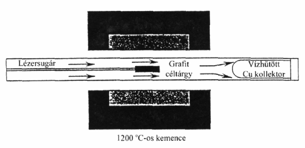 ív fenntartására. Ezekben a kísérletekben többfalú szén nanocsövek [55, 56], illetve nanohagymák [57] keletkeztek.