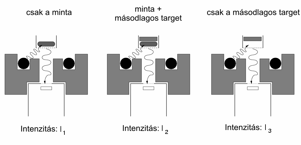 3.3. ábra. Az XRF berendezés sematikus rajza. A méréseket emisszió-transzmisszió módszerrel végeztük (lásd 3.4. ábra).