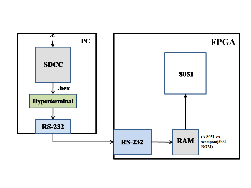 4. Eredmények és értékelésük Az előző fejezetekben bemutatásra került egy újonnan kifejlesztett RS232-es modul, valamint egy hozzá fejlesztett testbench modul, amelynek szimulációs eredményeit az