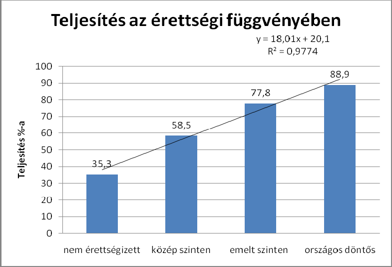 Nukleon 2010. március III. évf. (2010) 57 5. ábra: Az érettségi, tanulmányi verseny és a dolgozaton elért pontok közötti összefüggés a fizika dolgozatok esetében.