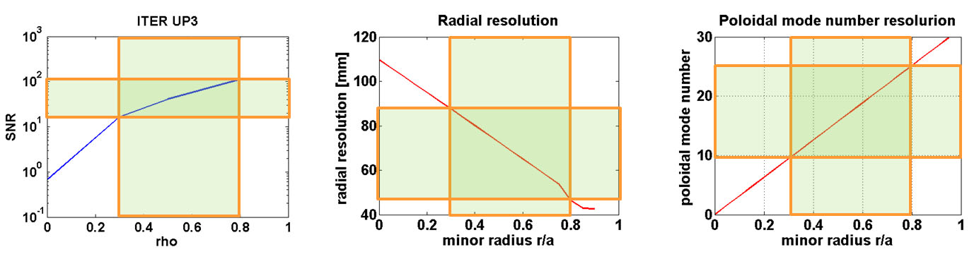 Nukleon 2010. március III. évf. (2010) 59 6. ábra: A javasolt fluktuációs BES mérés jel/zaj viszonya és térbeli felbontása a normált kis sugár függvényében Az 5.