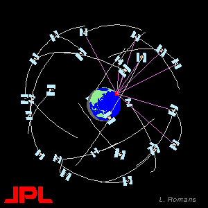 A Global Positioning System 24 működő műholdból álló rendszer, közepes földkörüli pályán (MEO) Globális fedésterület, H24-ben, minden időjárási körülmények között A műholdak a precíz időt és a