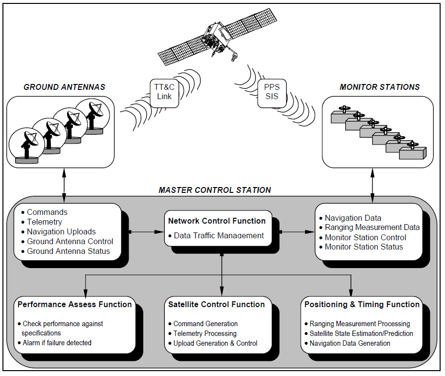 TT&C Link Telemetry, Tracking & Command