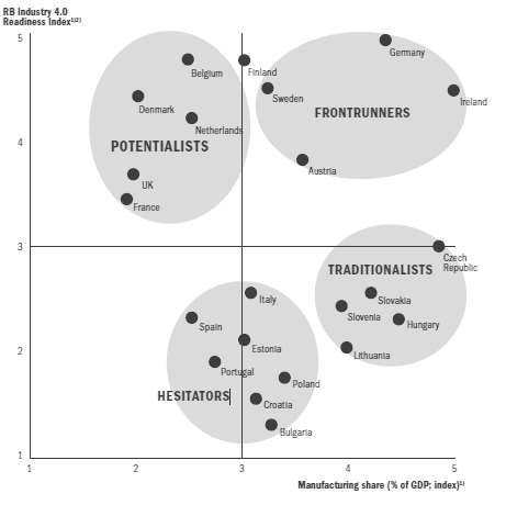 Európa az újraiparosítás útján Németország: Industrie 4.0 Magyarország: Ipar 4.0 Az EU peer group országai (DE, FR, SE, AT, V4) hatékonyságjavulása az Ipar 4.0-val összhangban Ipar 4.