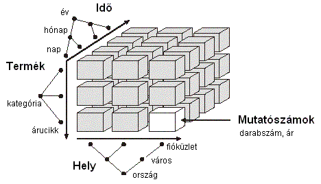 OLAP FUNKCIÓK ÉS AZ OLAP ADATKOCKA-MODELL Aggregáció: dimenziók mentén összegzés Lefúrás: az aggregáció ellentéte, pl.