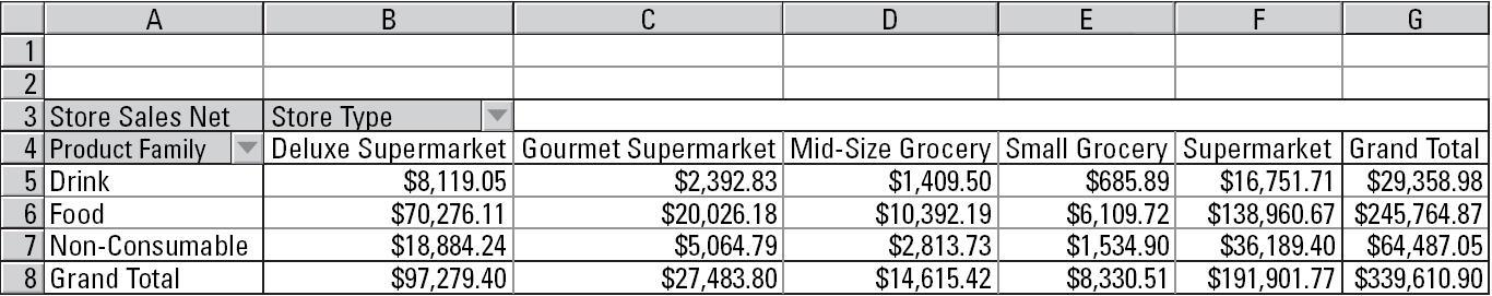 Dimensions which are characteristics of a measure. In the figure below a dimension is Product Family.