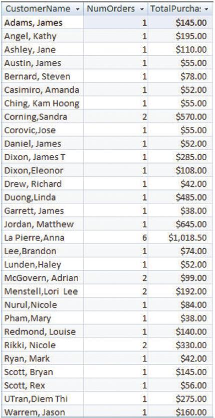 The figure on the left shows the raw sales data sorted by customer names. The figure on the right shows data that s been sorted and grouped.