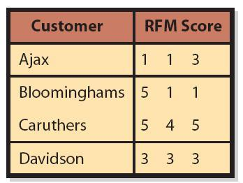 RFM Analysis allows you to analyze and rank customers according to purchasing patterns as this figure shows.