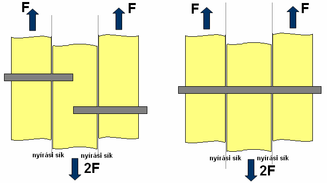 8. Amennyiben a függőleges vetületi egyensúly teljesül, meg kell vizsgálni a középső pont elfordulását.