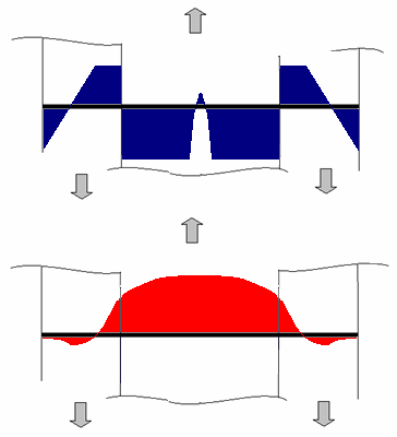 A 3.44. ábrán látható diagram azt szemlélteti, hogy kétszernyírt esetben a megcsúszási merevség lényegesen nagyobb.