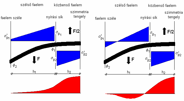 megcsúszási merevsége akár kétszer-háromszor kisebb is lehet. Ennek oka, a csap benyomódási merevségének nagy eltérése rostirányban és rostra merőlegesen.