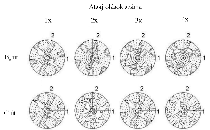 2. A szakirodalom áttekintése Az alakítási textúrák jellemzésére sztereografikus pólusábrákat használják, amelyekkel megadható, hogy a textúra kialakulása milyen mértékő.