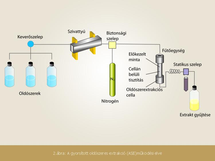 Mintavétel, mintaelőkészítés Szilárd halmazállapotú minta: nem illékonyak: ultrahanggal segített extrakció (UAE) mikrohullámmal segített