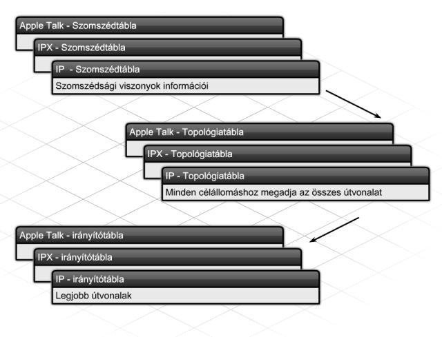 69 EIGRP szomszédok és szomszédsági viszonyok Minden hálózati rétegbeli protokoll egy az adott irányító protokollért felelős protokollfüggő modulon (Protocol Dependent Module) keresztül