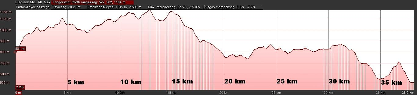 Verecke 40 Résztáv a megadott pontig Részszint a megadott pontig Össztáv a megadott pontig Összszint a megadott pontig Jelzés a megadott pontig Ellenőrzőpont száma Beszkid, vasútállomás 0,0 0 0,0 0 -