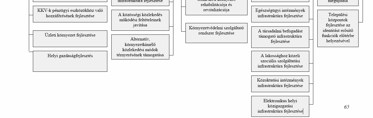 A területfejlesztési törvény végrehajtási utasítás szerint a területrendezési terv célrendszere egy komplex célrendszeren keresztül (átfogó cél, horizontális cél, specifikus cél, területi cél)