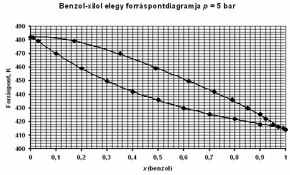 i) Hányszor kell desztillálni a benzolra nézve x = 0,5 összetételű elegyet, hogy gyakorlatilag tiszta benzolt kapjunk? j) Milyen halmazállapotú a benzolra nézve x = 0,4 összetételű elegy az I.