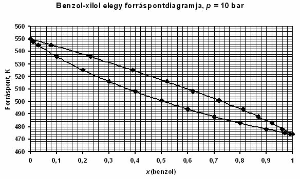 II. görbe: a) Az alsó görbe az L, a likvidusz-, a felső görbe a V, a vaporgörbe. b) Forráspontok: benzol = 47 K, xilol = 550 K, a benzol az illékonyabb.