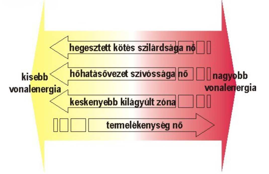 Termomechanikusan kezelt acélok Nemesített nagyszilárdságú szerkezeti acélok Jellemzői: kis C-tartalom (< 0,16%), kevesebb ötvöző, ezáltal kisebb karbonegyenérték, kissé növelt Mn%, Nb ötvözés (0,03.