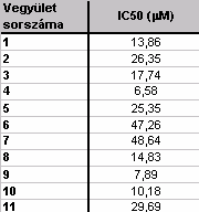 2. táblázat. Tirozin kináz assay-ben tesztelt hatásos vegyületek IC 50 értékei. A vegyületeket 10-0,4 µm koncentrációtartományban vizsgáltuk 50 ng rekombináns EGFR (ProQinase) mellett. 5.3.