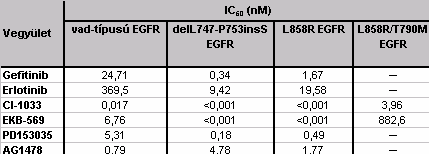 erlotinib mellett két preklinikai (PD153035 és AG1478) és két irreverzibilis klinikai (CI-1033 és EKB-569) EGFR gátló vegyület hatástani karakterizálását illetve az enzimek közötti szelektivitásuk