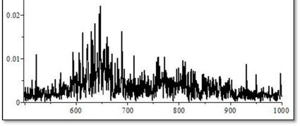 4. mérési ciklus A következő spektrum már huszonegy üzemóra futás készült. 20. ábra.