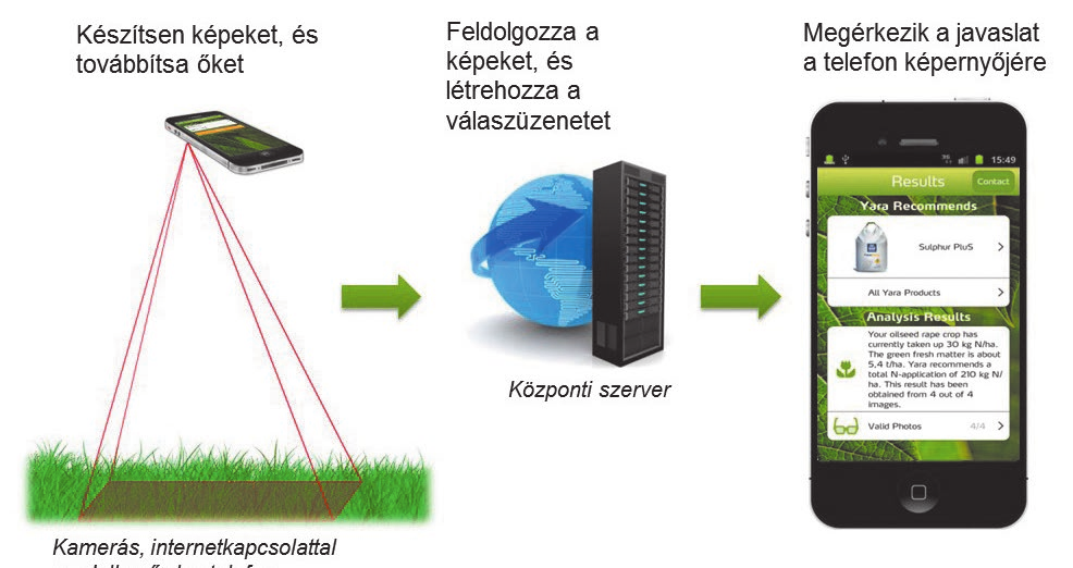 Yara mobil alkalmazások ImageIT A modern és egyre intenzívebbé váló repcetermesztés egy számítási modellre alapozott, tehát a pillanatnyi adottságokhoz illeszkedő nitrogén-trágyázási technológiával