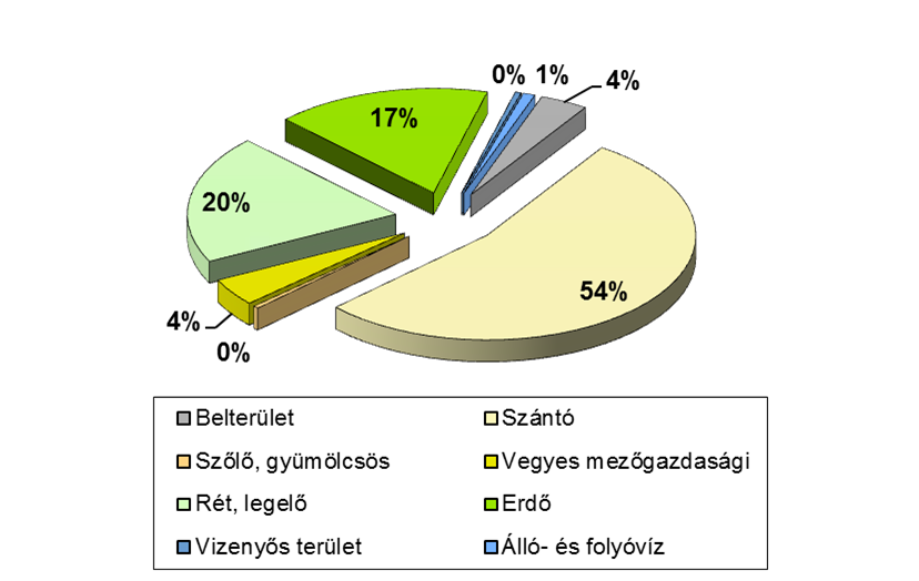 1-2. táblázat Területhasználat Területhasználat Berettyó alegység km 2 % Belterület 101,397 4 Szántó 1465,438 54 Szőlő, gyümölcsös 11,18368 0 Vegyes mezőg.