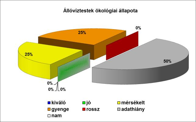 6.1.3 Felszíni víztestek ökológiai és kémiai állapota a VGT1 és VGT2 tervezési ciklusban Vízfolyások esetében az ökológiai állapot két fő pillérét képező biológiai és fizikai-kémiai minőségi elemek