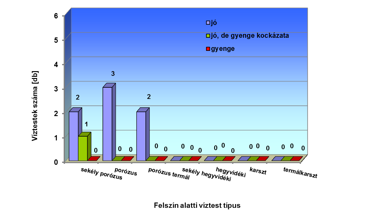 6-4. táblázat: Felszín alatti víztestek kémiai állapotának minősítése tesztenként és víztest típusonként Víztestek Az egyes tesztek alapján gyenge kémiai állapotú víztestek száma típusa száma Diffúz