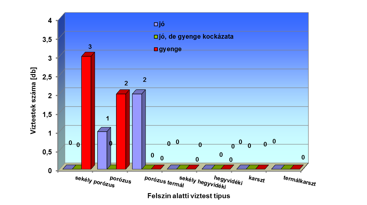 figyelmet fordítani. Az alegységet érintő víztesteken a növényvédőszer hatóanyaggal szennyezett minták 0 %-a küszöbérték feletti.