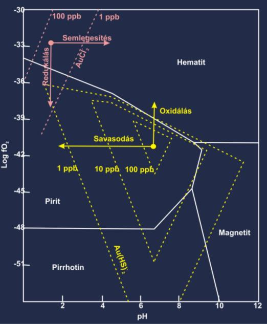 Geokémiai tényezők hatása a fémek oldhatóságára néhány fontos diagram Geokémiai tényezők hatása a fémek oldhatóságára