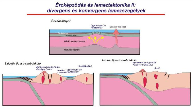 Az érctelepek eloszlása a földkéregben a lemeztektonika tükrében