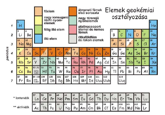 Az elemek Goldschmidt-féle geokémiai osztályozása Az osztályozás alapja a meteorit típusokban való megjelenésük, illetve a földövekben való elhelyezkedésük, valamint oxigénhez, illetve kénhez való