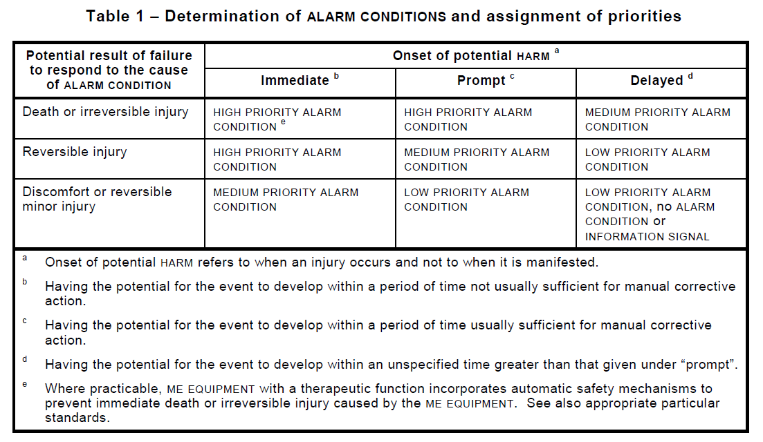Alarm szituációk prioritása - IEC 60601-1-8:2012 A