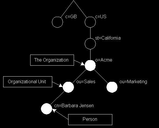 2.2. Mi is az az LDAP? Szemléltetésként álljon itt az OpenLDAP dokumentációjában szereplő ábra: 2.2.1.