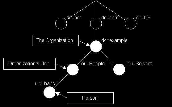 2. Alapok Szemléltetésként álljon itt az OpenLDAP dokumentációjában szereplő ábra: 2.2.2. ábra: LDAP-fa (internetes elnevezés) Ebben a hagyományos elnevezési struktúrában az uid=babs bejegyzés egyedi neve (DN) a következő: uid=babs,ou=people,dc=example,dc=com.