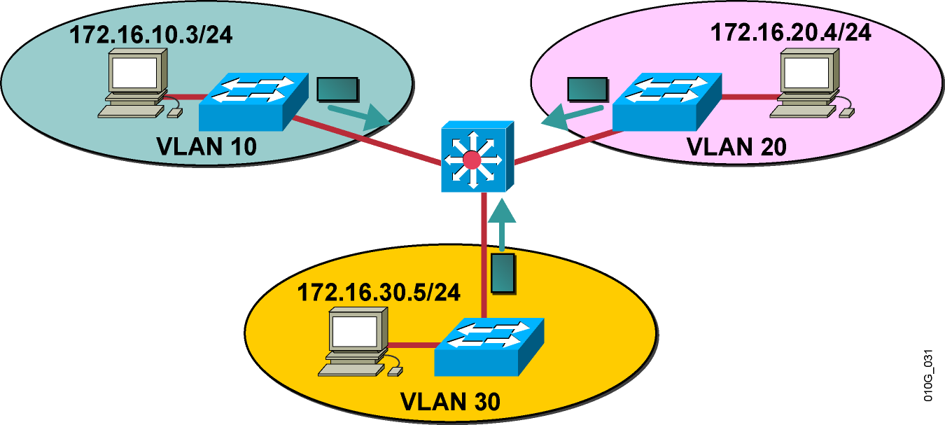 Átjárás VLAN-ok között Probléma: elkülönített Broadcast Domain Természetüktől fogva a VLAN-ok