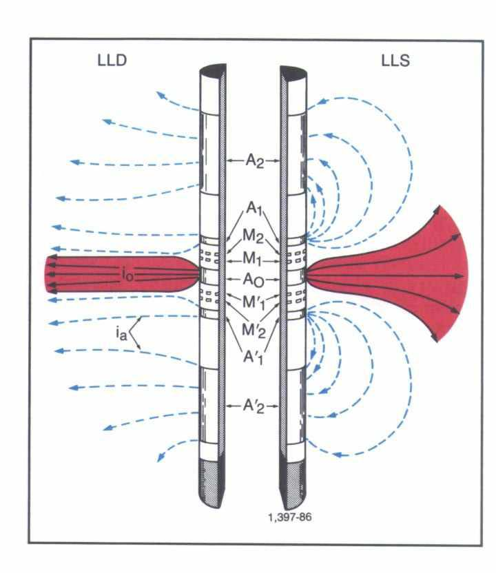 Fókuszált áramterű laterolog mérés: A mérőáram-pászma alakja határozza meg, hogy mély-, optimális- vagy