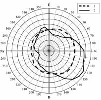 6. ábra A digitális domborzatmodell pixeleinek kitettség-gyakorisága sugár-diagramon, az eredeti domborzatmodellből számolva, illetve egy 1500 m-es átlagoló szűrő végigfuttatása után.