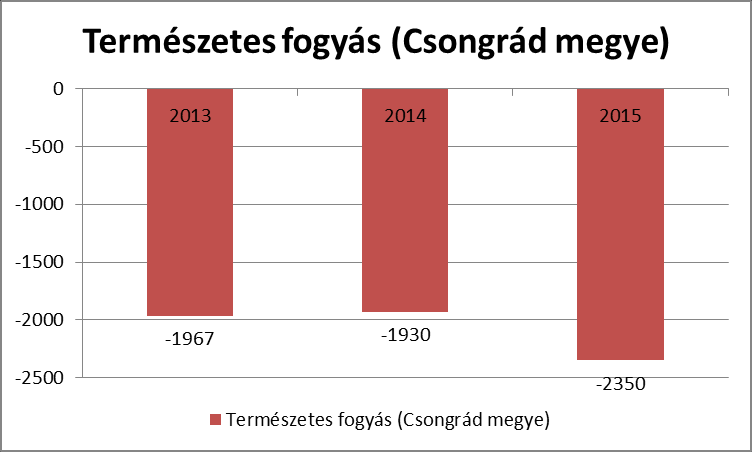 Demográfiai helyzet Csongrád megye 404 000 fős (2016) népessége az előző évhez viszonyítva a természetes népmozgalmi folyamatok következtében 2205 fővel tovább fogyott.