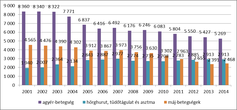 VI. A KISTÉRSÉG LAKOSSÁGÁNAK EGÉSZSÉGI ÁLLAPOTA Magyarország egészségi állapotának romlása a hatvanas évek közepe óta tart, egyre nagyobb a leszakadás a fejlett egészség-kultúrájú országoktól.