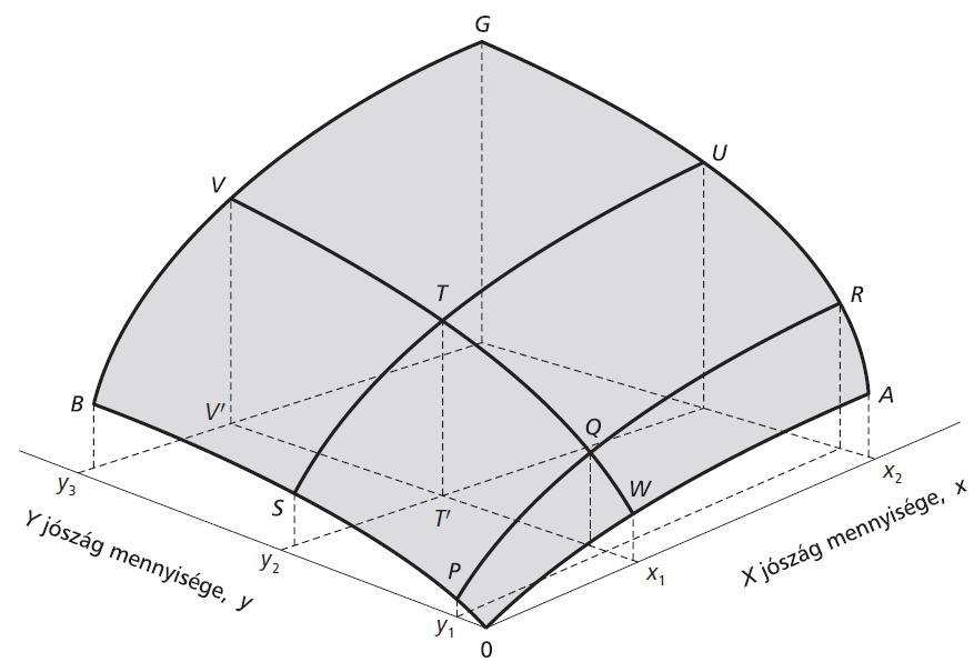 6 /7 KRDINÁLIS ÉS ORDINÁLIS HSZNOSSÁG O, PR, SU, G: összhaszon változása rögzítettés változóesetén EE, DD, : szintvonalak - ezek a közömbösségi görbék Hirshleifer: 98. 99.