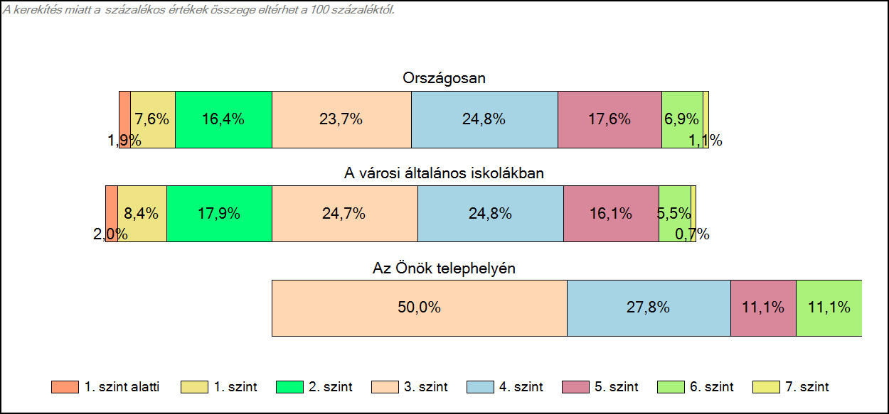 1c Képességeloszlás Az országos eloszlás, valamint a tanulók eredményei a városi általános iskolákban és az Önök városi