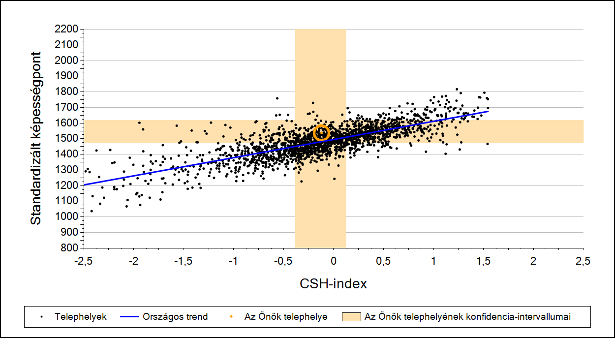 2a Átlageredmény a CSH-index tükrében* A telephelyek tanulóinak a CSH-index alapján várható és tényleges teljesítménye Szövegértés A városi általános iskolai telephelyek tanulóinak a CSH-index