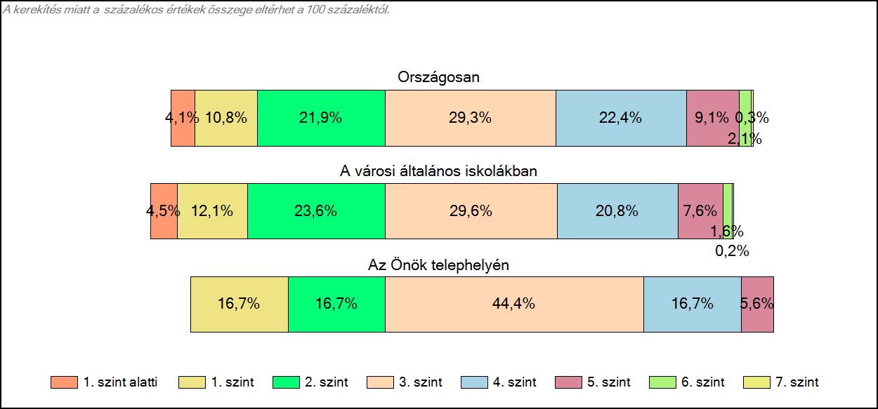 1c Képességeloszlás Az országos eloszlás, valamint a tanulók eredményei a városi általános iskolákban és az Önök