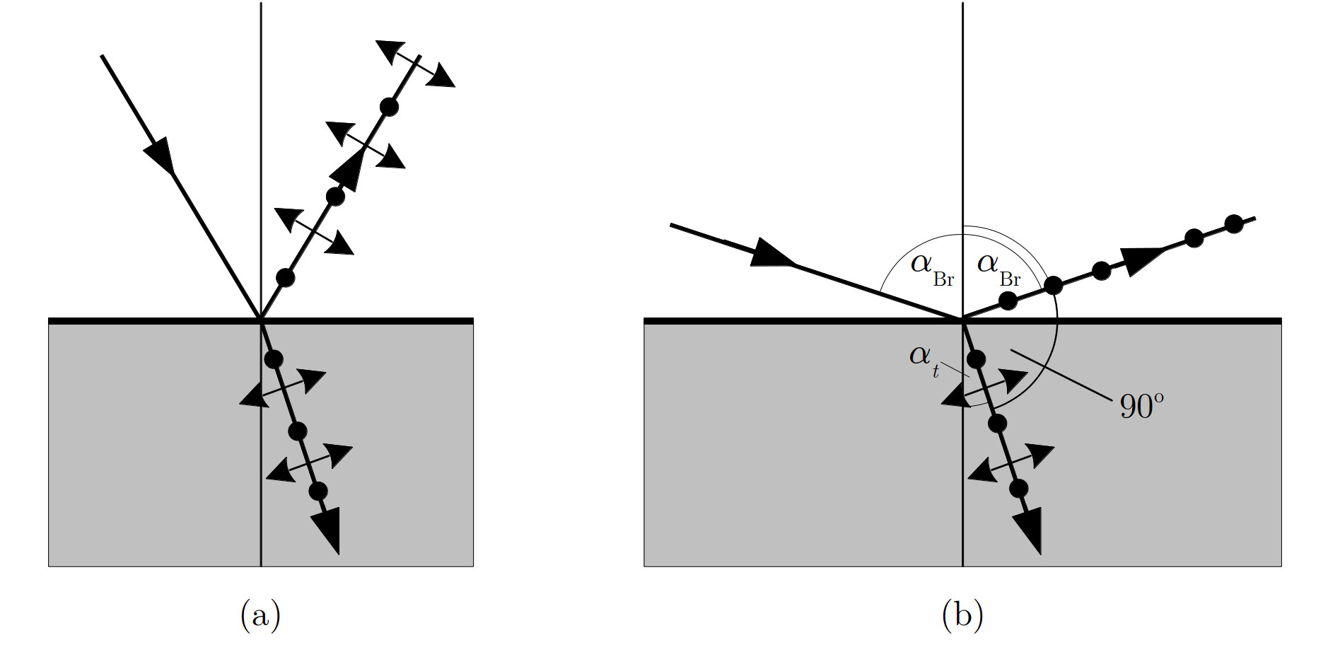 10.1.3. Fénypolarizáció visszaverődésnél és törésnél, a Brewstertörvény A tapasztalat azt mutatja, hogy egy szigetelő határfelületre (pl.