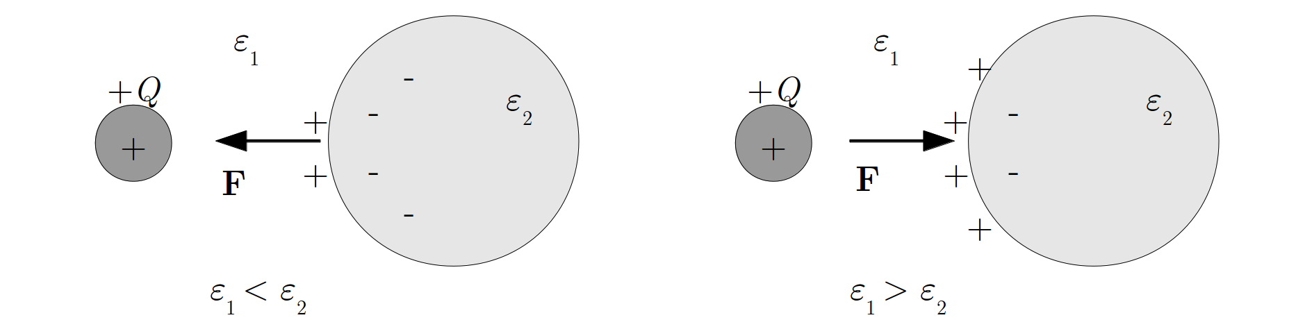 Ha a határfelületen nincsenek töltések, és az anyag elektromos szempontból lineáris, akkor E,D és P egymással párhuzamosak maradnak (a 2.6. ábra ezt az esetet mutatja).